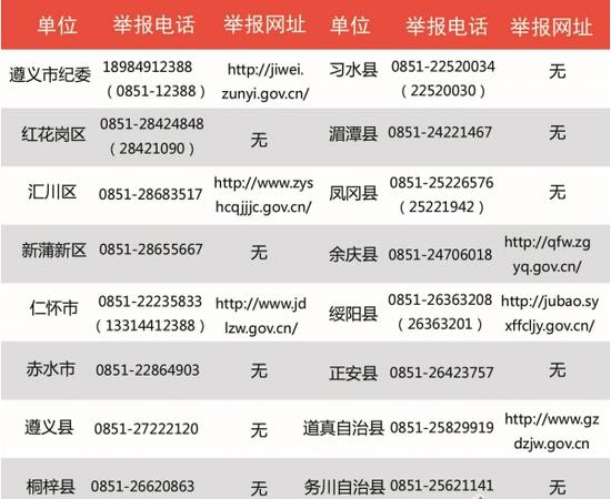 遵義市紀委舉報電話(huà)